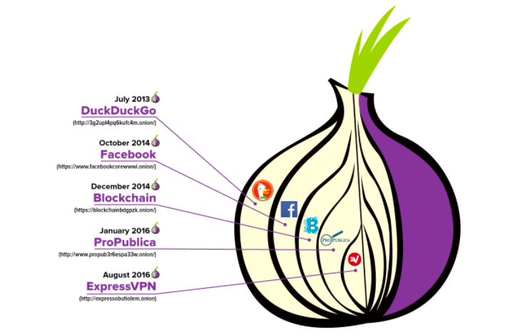 ExpressVPN Tor Onion Service