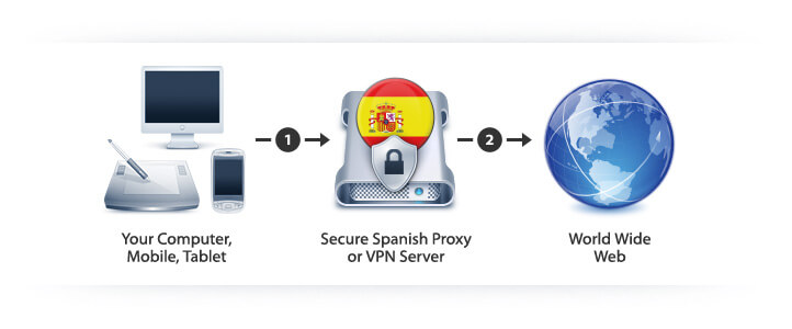 VPN for Spain