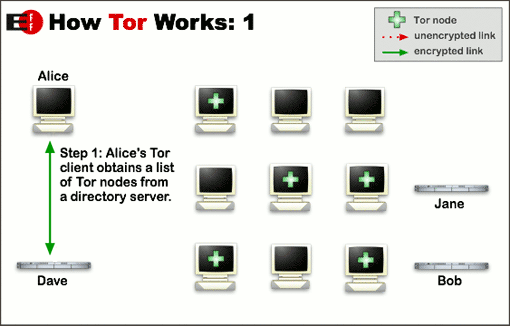 What is Tor Network and How it Works