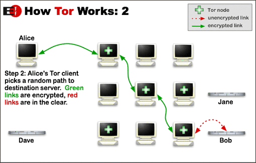 How Tor Network Works