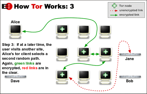 How Tor Network Works Step 3